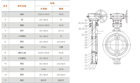 對夾式多層次硬密封蝶閥主要零件材質(zhì)