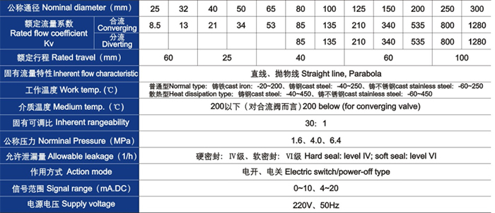 電動(dòng)三通合流、分流調(diào)節(jié)閥主要技術(shù)參數(shù)