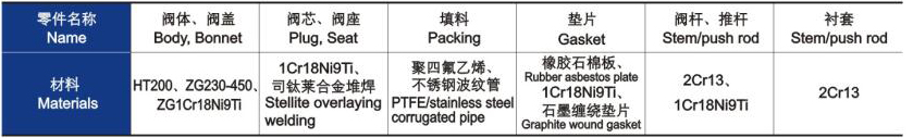 電動(dòng)三通合流、分流調(diào)節(jié)閥主要零件材料