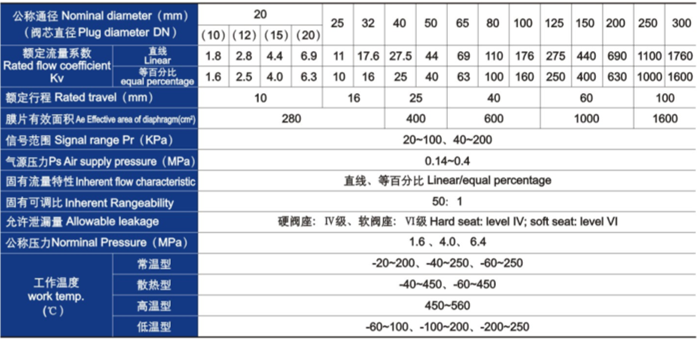 氣動薄膜單座、套筒調(diào)節(jié)閥主要技術(shù)參數(shù)