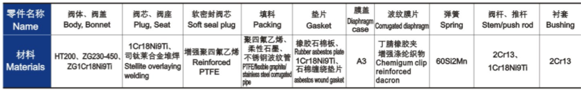 氣動薄膜單座、套筒調(diào)節(jié)閥主要零件材料