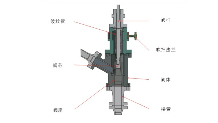 煤粉輸送角閥結構與材質(zhì)